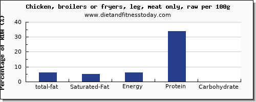 total fat and nutrition facts in fat in chicken leg per 100g